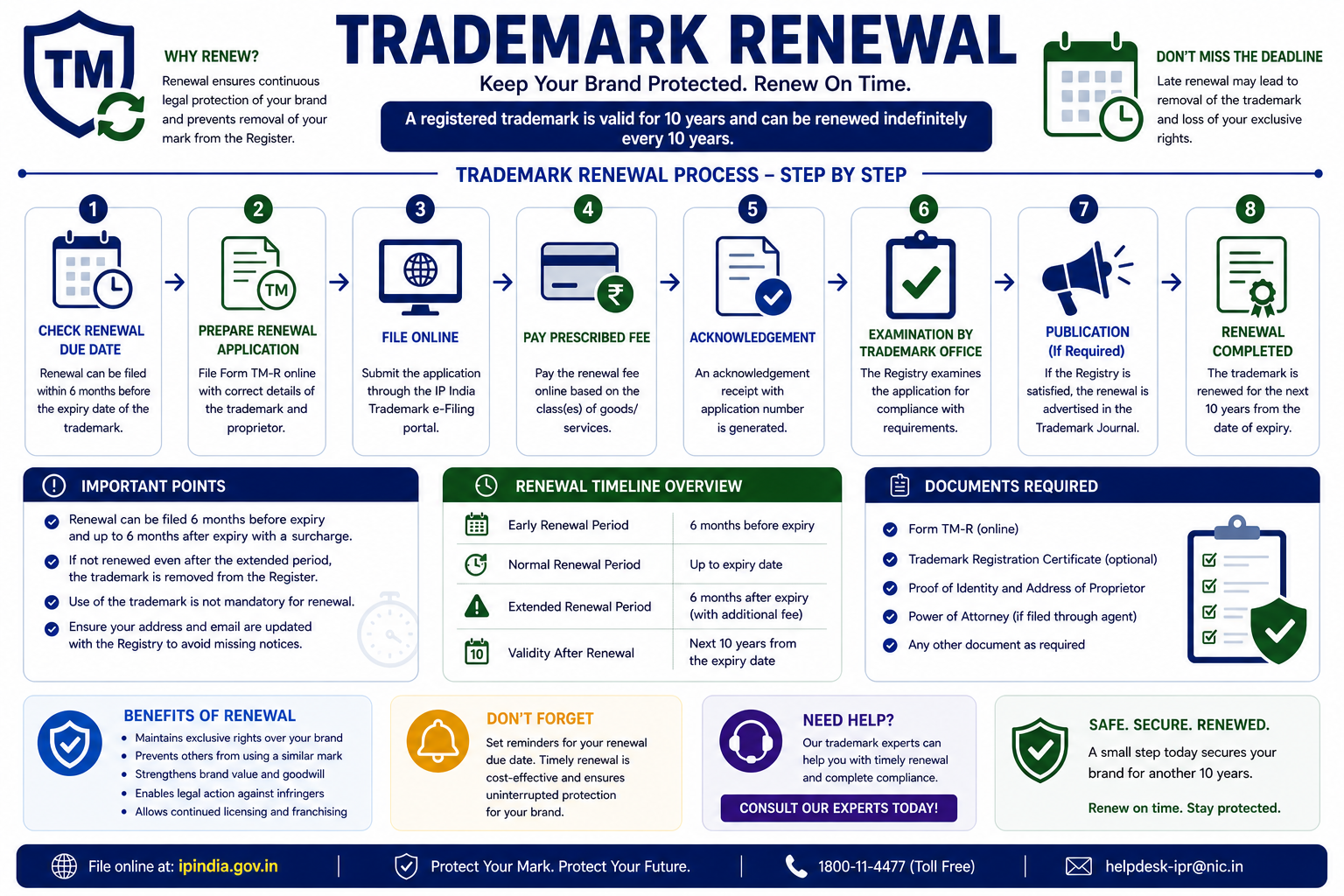 Trademark Renewal