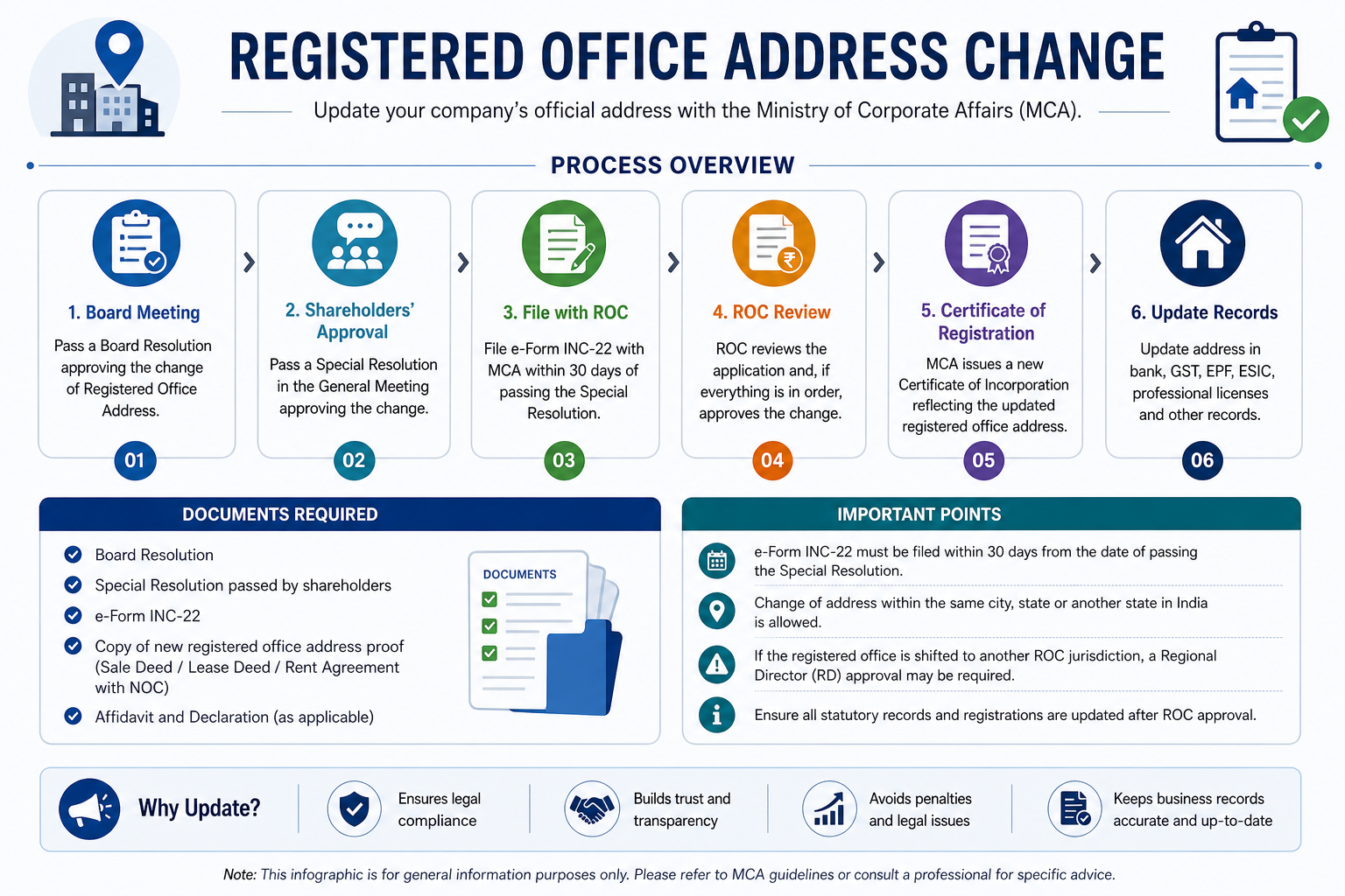 Registered Office Address change